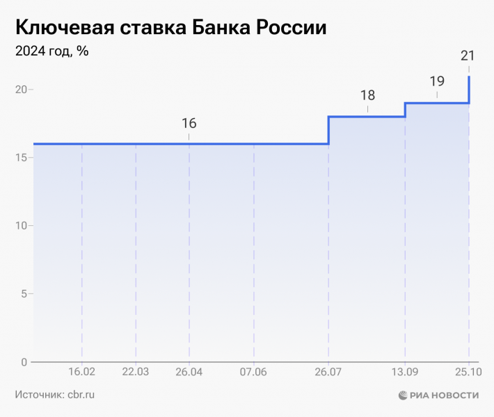 Ключевая ставка ЦБ РФ: для чего нужна, почему меняется и на что влияет
